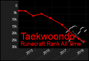 Total Graph of Taekwoondo