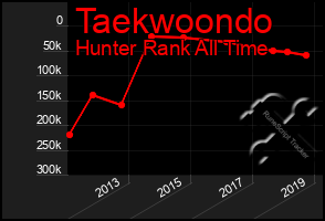 Total Graph of Taekwoondo