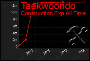 Total Graph of Taekwoondo