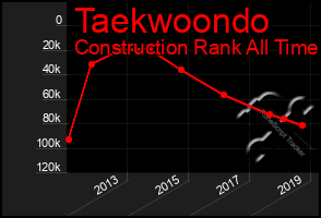 Total Graph of Taekwoondo