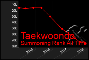 Total Graph of Taekwoondo