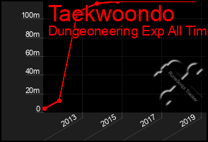 Total Graph of Taekwoondo