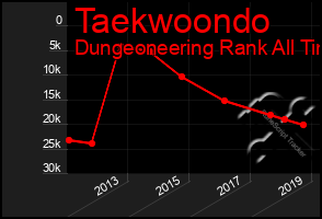 Total Graph of Taekwoondo