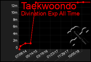 Total Graph of Taekwoondo