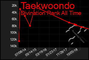 Total Graph of Taekwoondo