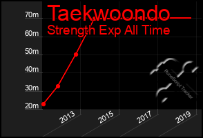 Total Graph of Taekwoondo