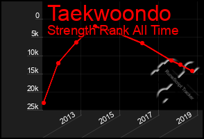 Total Graph of Taekwoondo