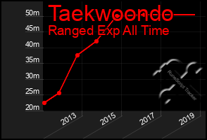 Total Graph of Taekwoondo