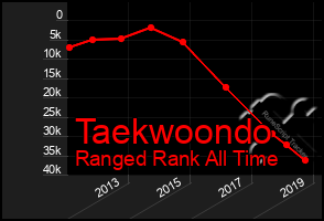 Total Graph of Taekwoondo