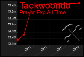 Total Graph of Taekwoondo