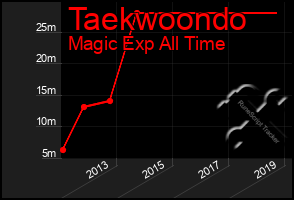 Total Graph of Taekwoondo