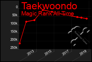 Total Graph of Taekwoondo