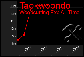 Total Graph of Taekwoondo