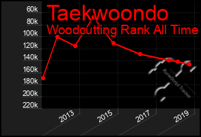 Total Graph of Taekwoondo