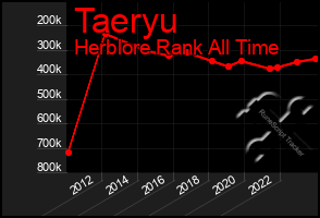 Total Graph of Taeryu
