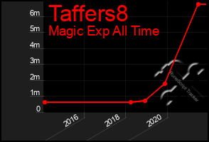Total Graph of Taffers8