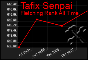 Total Graph of Tafix Senpai