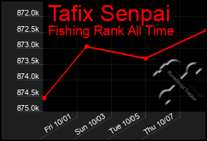 Total Graph of Tafix Senpai