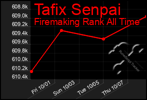 Total Graph of Tafix Senpai