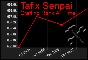 Total Graph of Tafix Senpai