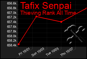 Total Graph of Tafix Senpai