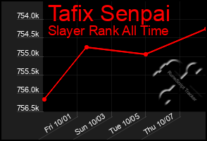 Total Graph of Tafix Senpai