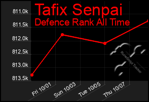 Total Graph of Tafix Senpai