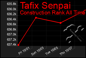 Total Graph of Tafix Senpai