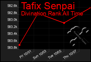 Total Graph of Tafix Senpai