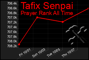 Total Graph of Tafix Senpai