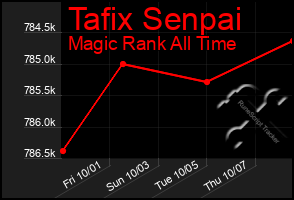 Total Graph of Tafix Senpai