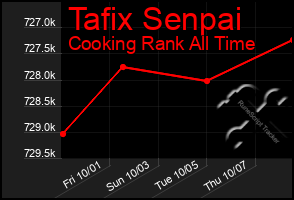 Total Graph of Tafix Senpai