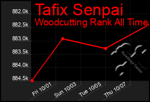 Total Graph of Tafix Senpai