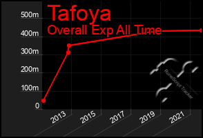 Total Graph of Tafoya