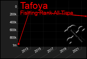 Total Graph of Tafoya