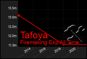 Total Graph of Tafoya