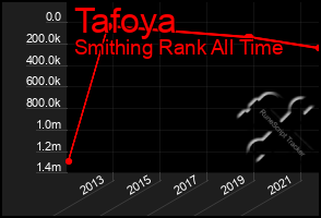 Total Graph of Tafoya