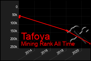 Total Graph of Tafoya