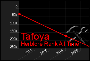 Total Graph of Tafoya