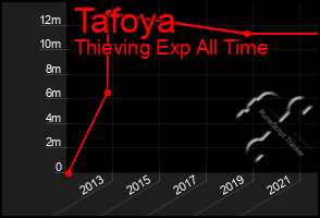 Total Graph of Tafoya