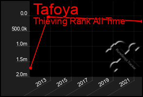 Total Graph of Tafoya