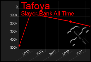 Total Graph of Tafoya