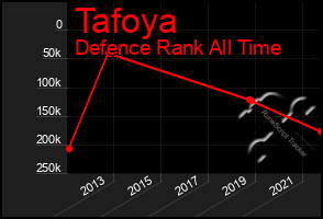 Total Graph of Tafoya