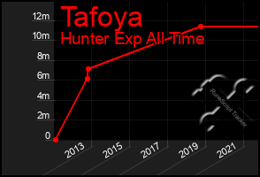 Total Graph of Tafoya