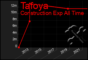 Total Graph of Tafoya