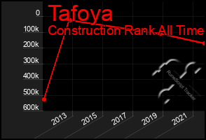 Total Graph of Tafoya