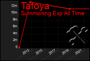 Total Graph of Tafoya