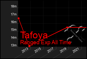 Total Graph of Tafoya