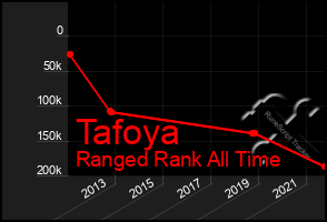 Total Graph of Tafoya