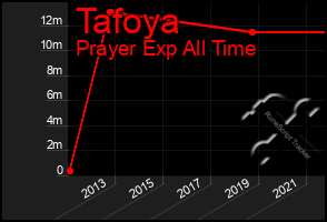 Total Graph of Tafoya